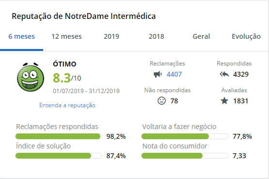 NotreDame no Reclame Aqui